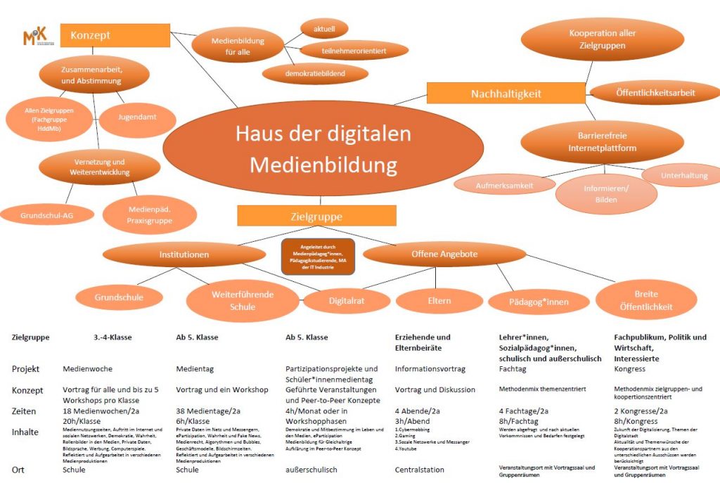 Haus Der Digitalen Medienbildung Digitalstadt Darmstadt